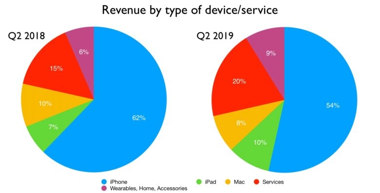 Biểu đồ cho thấy cách thức kinh doanh của Apple đang có sự thay đổi