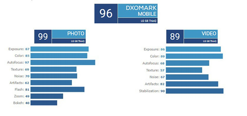 Camera LG G8 ThinQ chỉ đạt 96 điểm từ DxOMark Camera LG G8 ThinQ chỉ đạt 96 điểm từ DxOMark