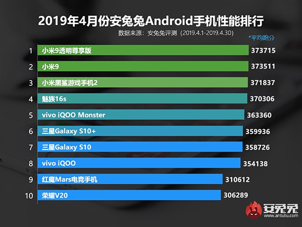 Top 10 smartphone mạnh nhất tháng 4 Top 10 smartphone mạnh nhất tháng 4
