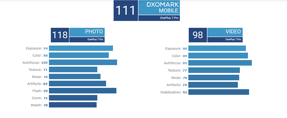 Camera OnePlus 7 Pro đạt 111 điểm từ DxOMark (ảnh 2)