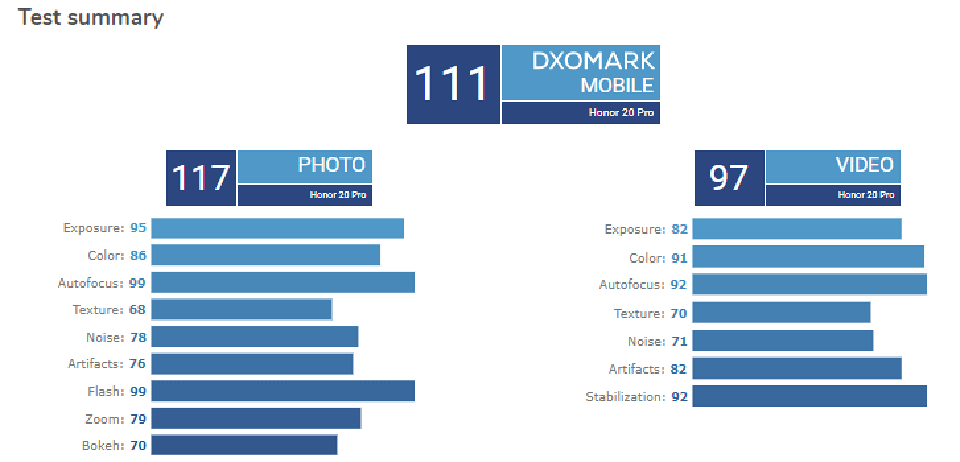 Camera Honor 20 Pro đạt 111 điểm từ DxOMark (ảnh 3)