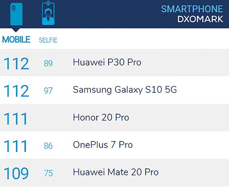 Camera Honor 20 Pro đạt 111 điểm từ DxOMark (ảnh 1)
