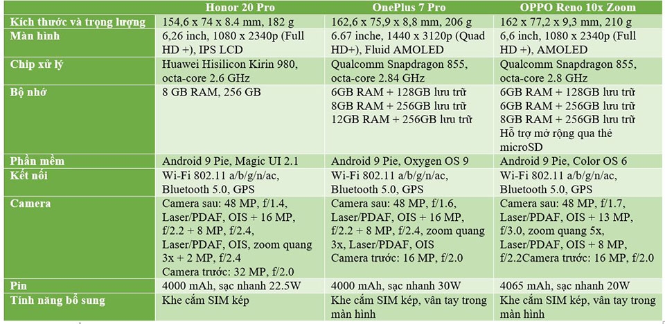 Honor 20 Pro, OnePlus 7 Pro, OPPO Reno 10x Zoom