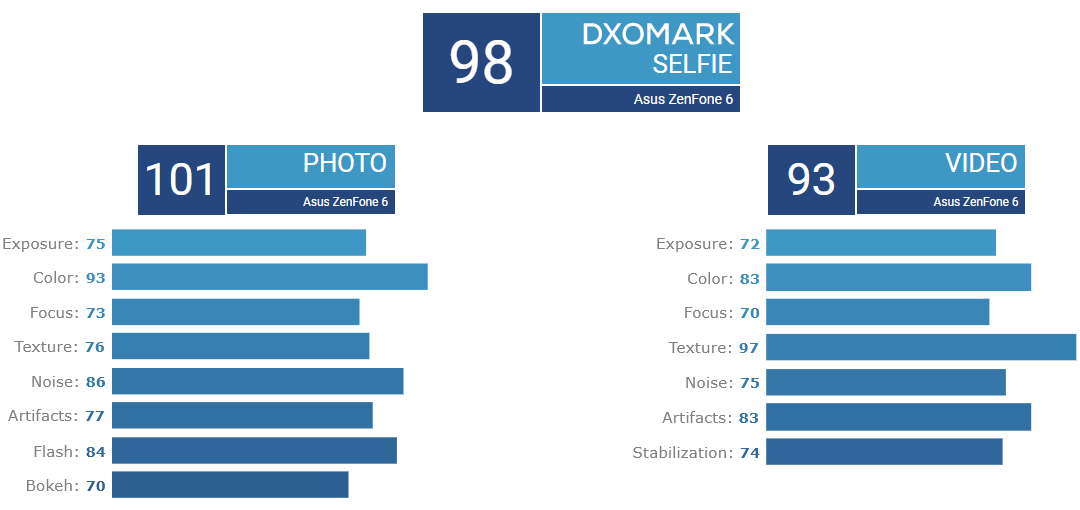 Camera selfie của ASUS Zenfone 6 bất ngờ đạt điểm DxOMark cao nhất, vượt qua Galaxy S10 5G (ảnh 2)