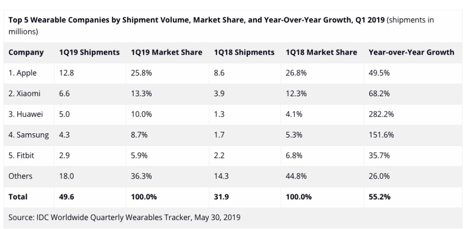 Apple dẫn đầu thị trường thiết bị đeo thông minh trên toàn cầu trong quý I/2019 (ảnh 1)