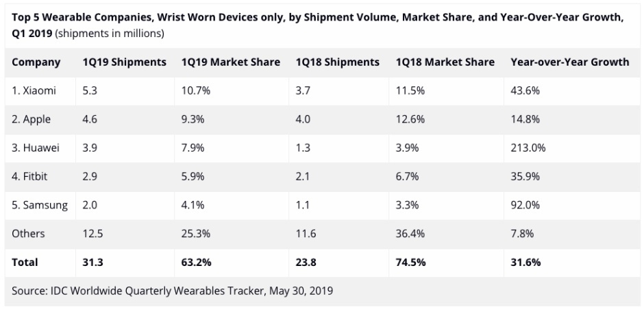 Apple dẫn đầu thị trường thiết bị đeo thông minh trên toàn cầu trong quý I/2019 (ảnh 2)