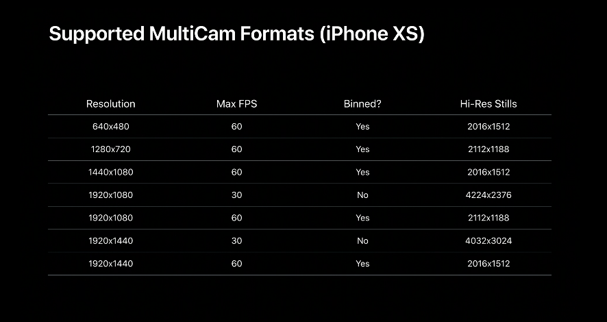 Apple kích hoạt hỗ trợ nhiều camera trong iOS 13 và iPadOS