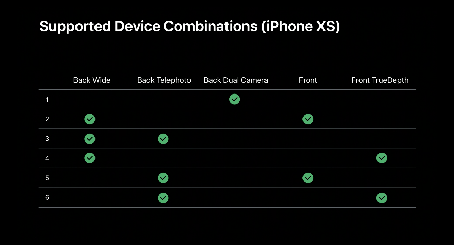 Apple kích hoạt hỗ trợ nhiều camera trong iOS 13 và iPadOS