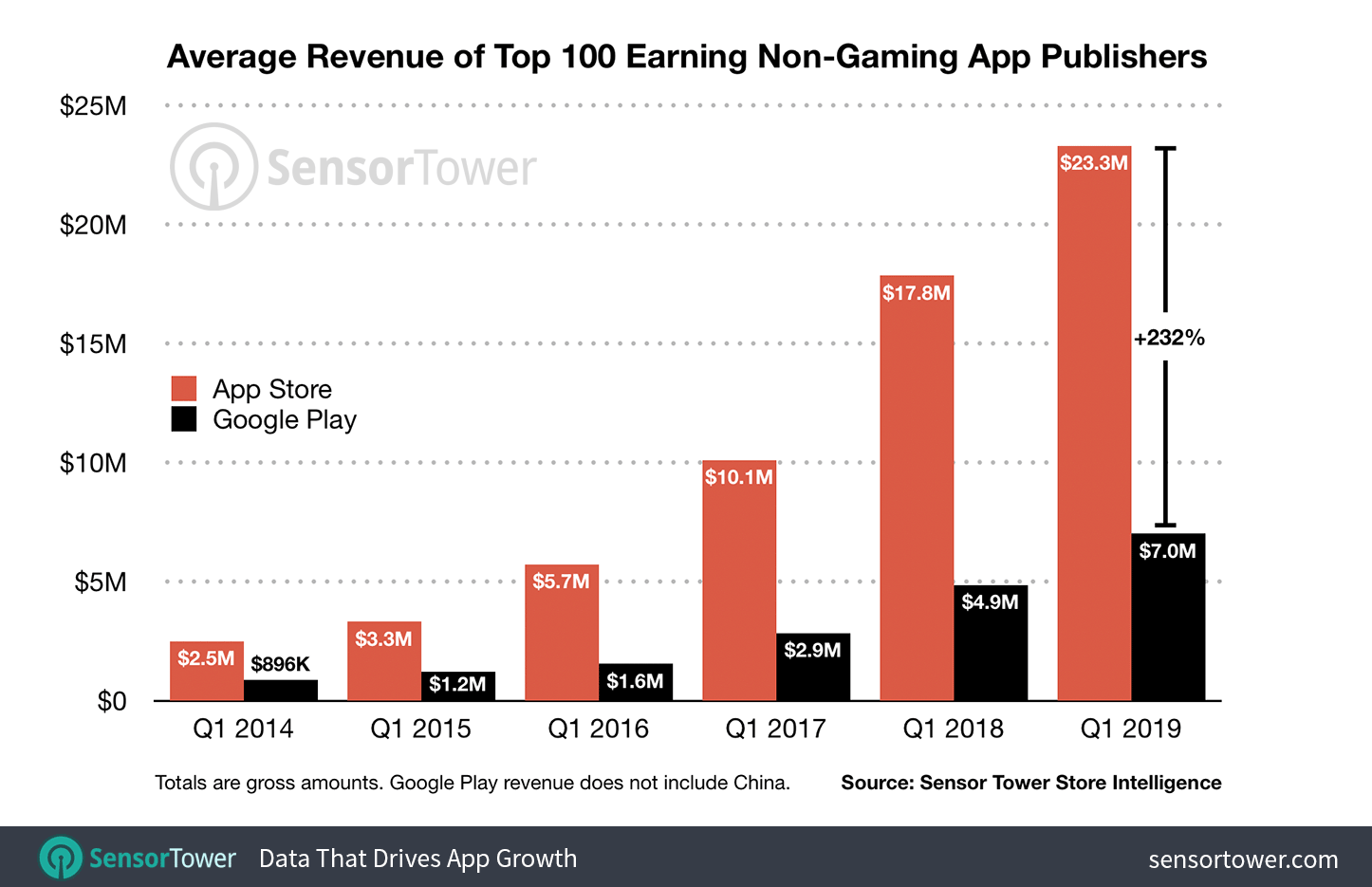 doanh thu app store vs play store 03 doanh thu app store vs play store 03