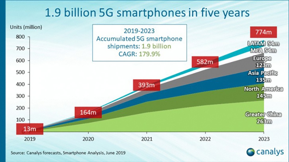 Smartphone 5G sẽ phổ biến hơn 4G vào năm 2023 (ảnh 2)