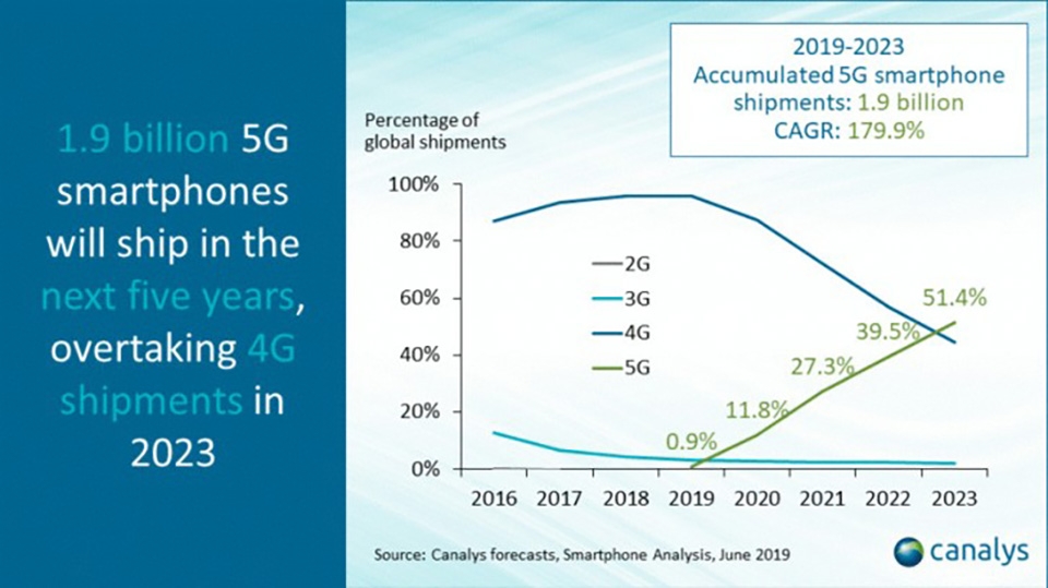 Smartphone 5G sẽ phổ biến hơn 4G vào năm 2023 (ảnh 1)