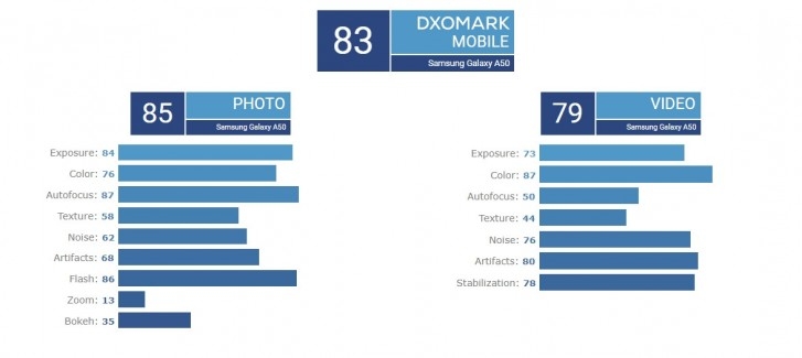 Samsung Galaxy A50 đạt 83 điểm DxOMark, khả năng chụp ảnh đáng nể!