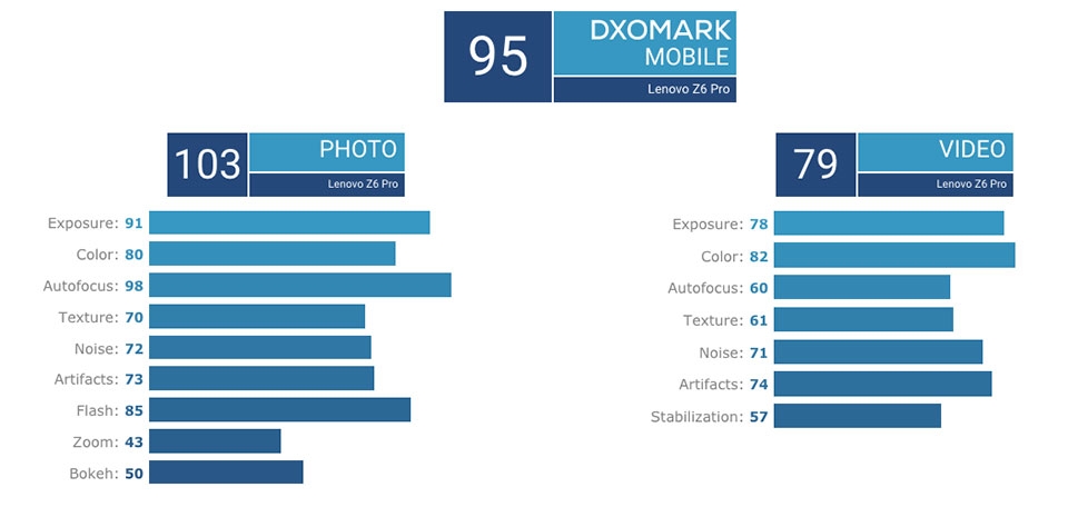Điểm DxOMark của Lenovo Z6 Pro