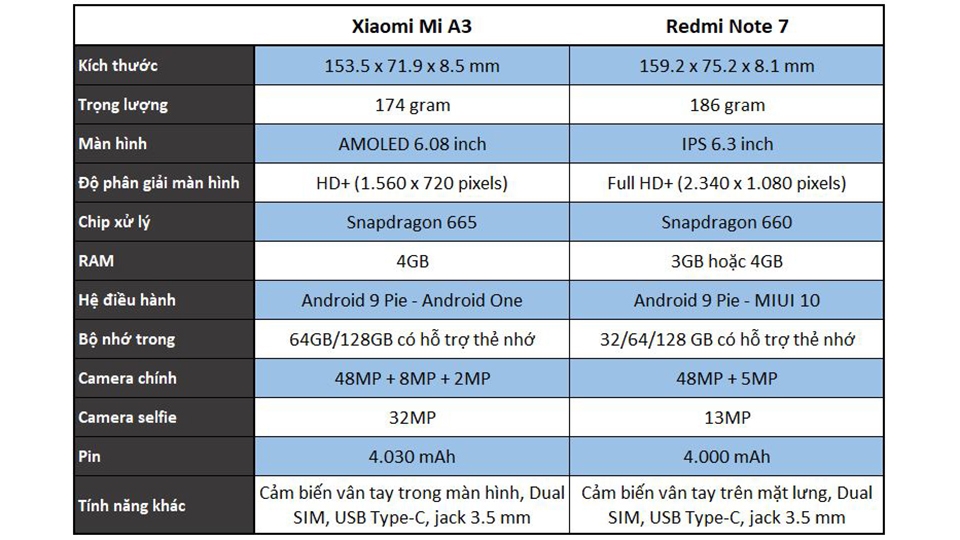 So sánh Xiaomi Mi A3 và Redmi Note 7: thông số, tính năng và thiết kế 2