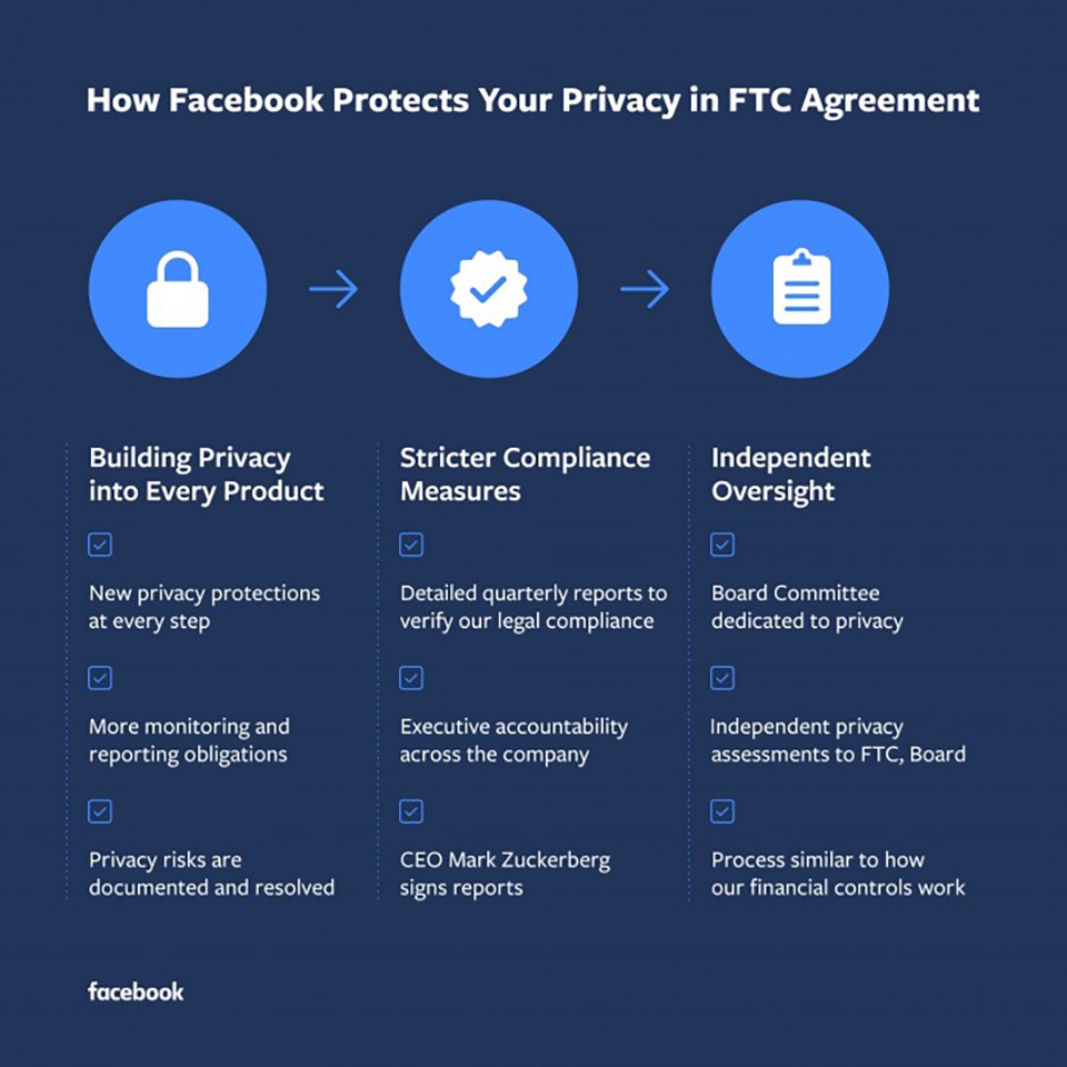 FaceBook bị phạt 5 tỷ USD (ảnh 2) FaceBook bị phạt 5 tỷ USD (ảnh 2)