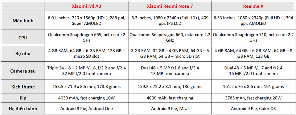 So sánh cấu hình Xiaomi Mi A3, Redmi Note 7 và Realme X 01 So sánh cấu hình Xiaomi Mi A3, Redmi Note 7 và Realme X 01