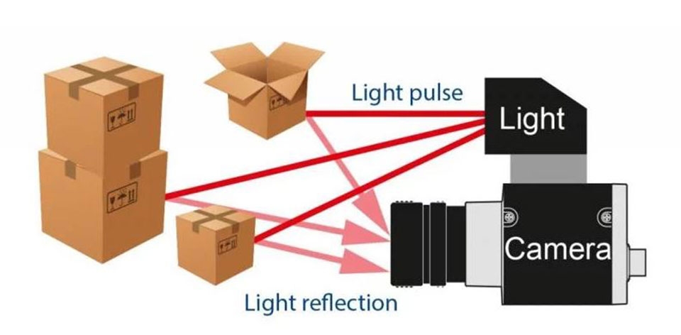 Cách thức hoạt động của cảm biến ToF 3D