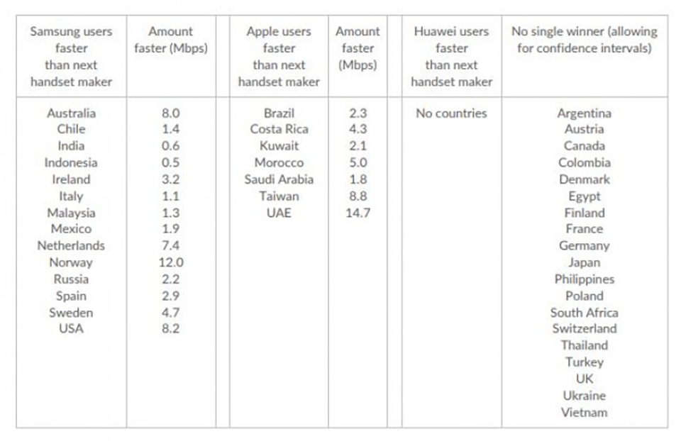 Smartphone Samsung có tốc độ tải xuống nhanh hơn Huawei và Apple Smartphone Samsung có tốc độ tải xuống nhanh hơn Huawei và Apple