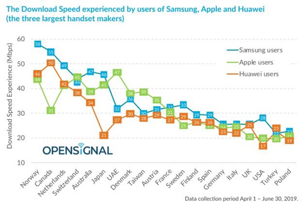 Smartphone Samsung có tốc độ tải xuống nhanh hơn Huawei và Apple Smartphone Samsung có tốc độ tải xuống nhanh hơn Huawei và Apple