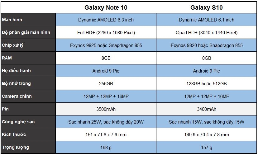 Galaxy Note 10 đọ sức Galaxy S10: những điểm tương đồng và khác biệt 4