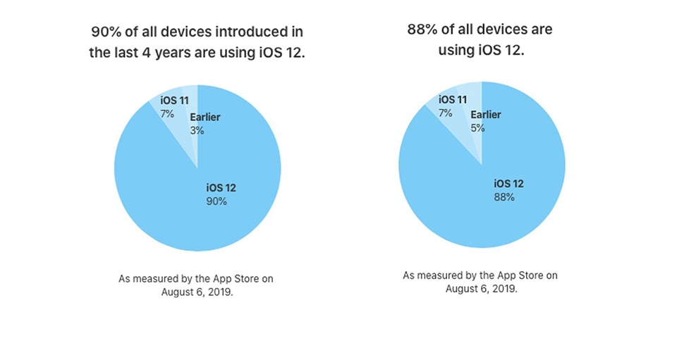 iOS 12 được cài đặt trên 88% iPhone và iPad