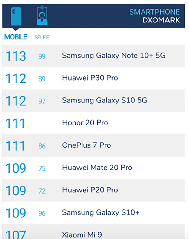 Camera Galaxy Note 10+ 5G đạt 113 điểm từ DxOMark (ảnh 2)