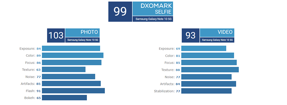 Camera Galaxy Note 10+ 5G đạt 113 điểm từ DxOMark (ảnh 3)
