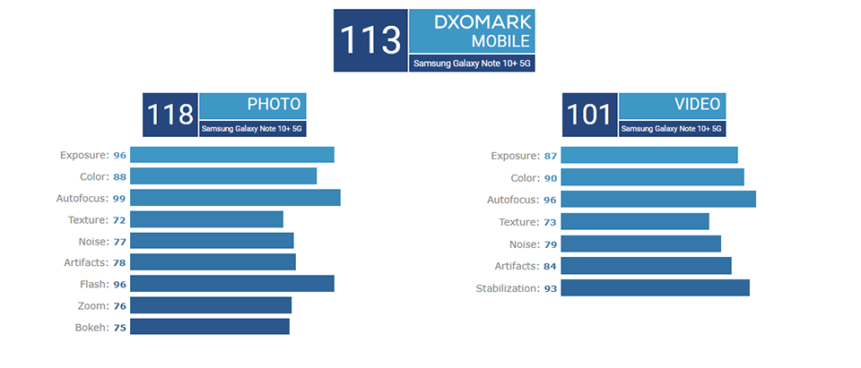 Camera Galaxy Note 10+ 5G đạt 113 điểm từ DxOMark (ảnh 1)