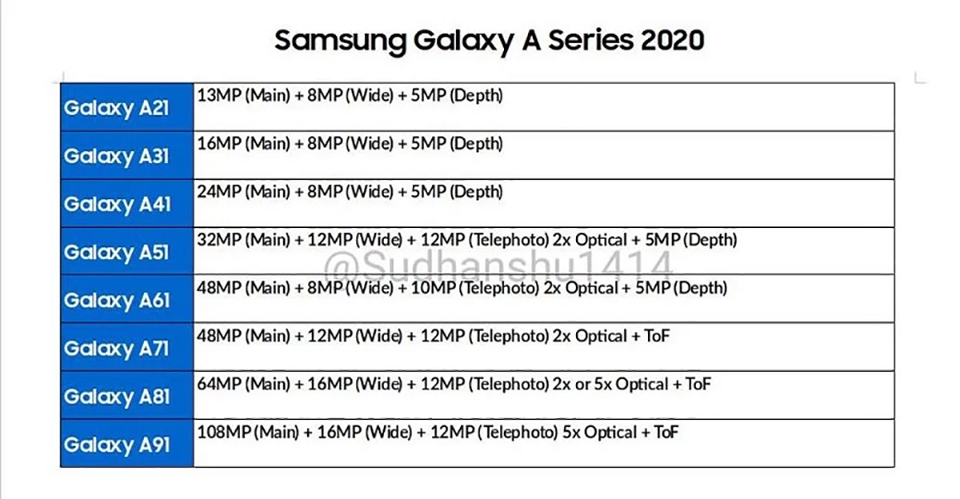 Thông tin Galaxy A 2020