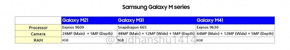 Thông tin Galaxy M21, M31 và M41