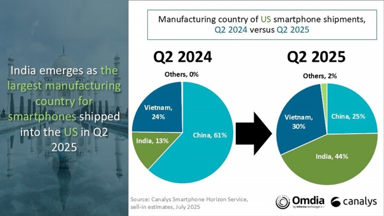 Ấn Độ vượt Trung Quốc trở thành nhà xuất khẩu smartphone hàng đầu sang Mỹ