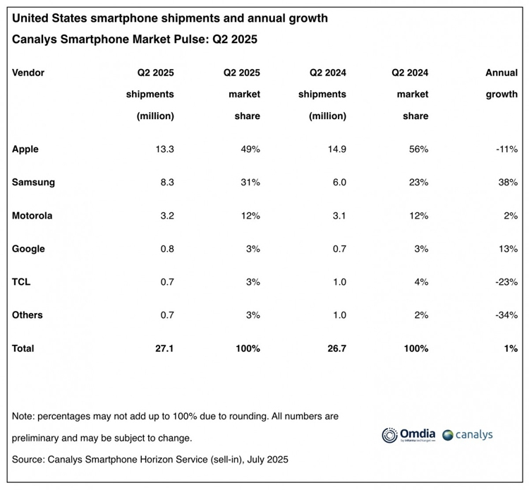 Ấn Độ vượt Trung Quốc trở thành nhà xuất khẩu smartphone hàng đầu sang Mỹ - hình 2