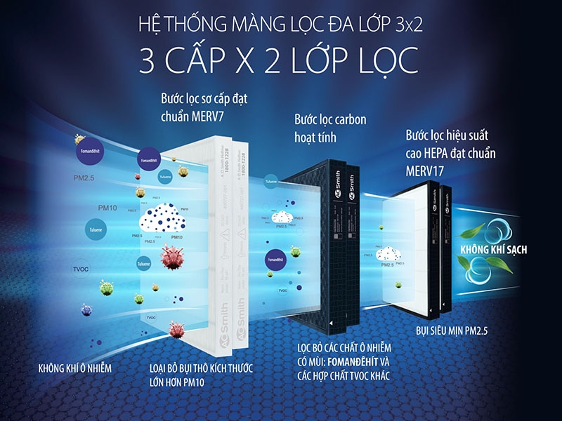 Máy lọc không khí A.O.Smith KJ500F-B01 (hình 4)