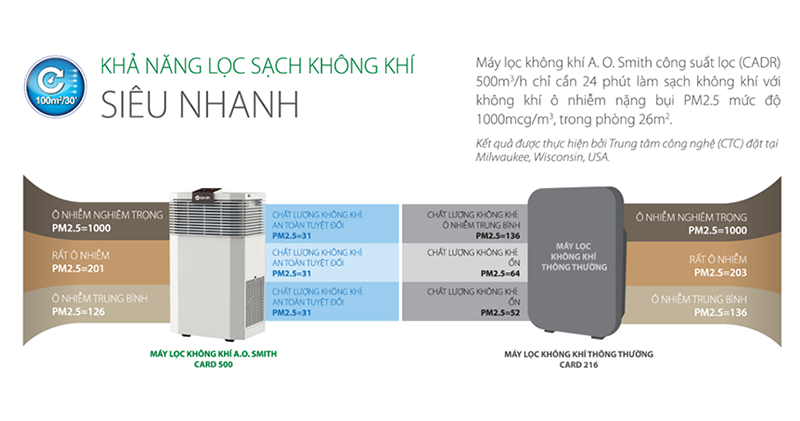 Máy lọc không khí A.O.Smith KJ500F-B01 (hình 6)