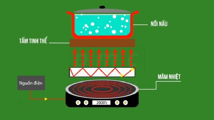 Bếp hồng ngoại 2 v&ograve;ng nhiệt (H&igrave;nh 2)