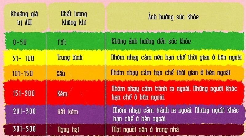 Các mức chỉ số bụi mịn an toàn cho con người