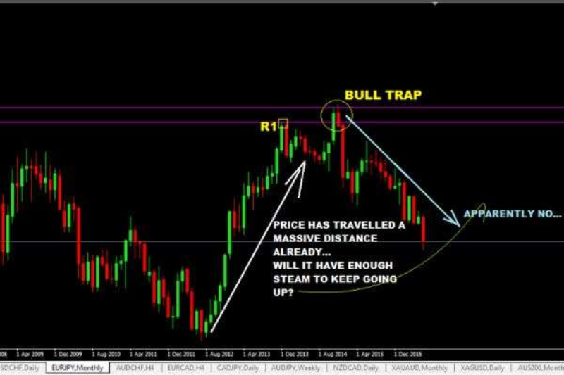 Bull Trap trong chứng khoán là gì? - hình 2