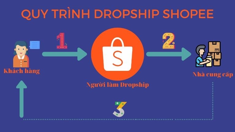 Cách bán hàng trên Shopee không cần vốn (ảnh 1)