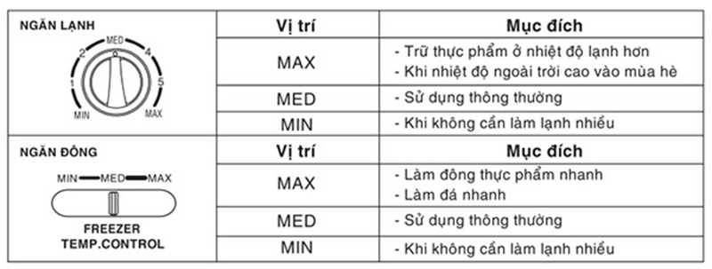 cách chỉnh nhiệt độ tủ lạnh sharp - 2 nút