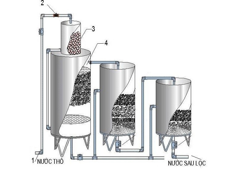 Cách làm bộ lọc nước giếng khoan - hình 1