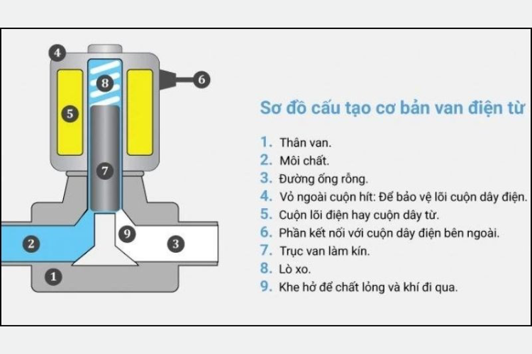 cách thay van từ máy lọc nước 2