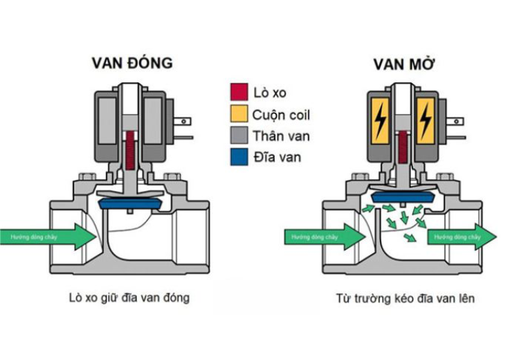 cách thay van từ máy lọc nước 3