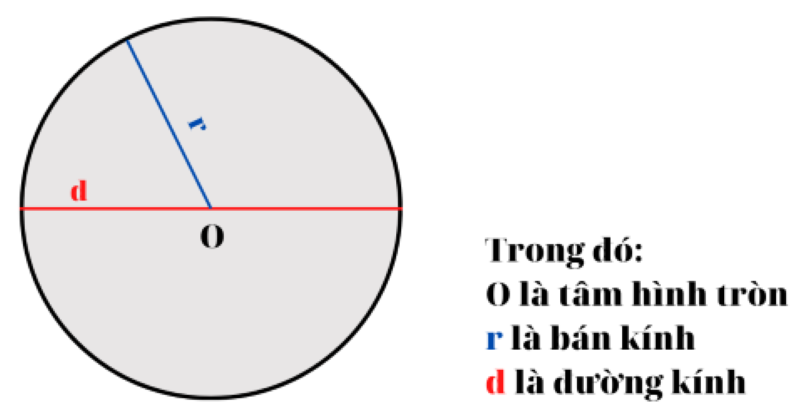 Cách tính bán kính hình tròn (ảnh 1)
