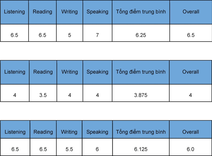 cách tính điểm ielts ảnh 9