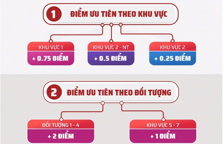 Cách tính điểm xét học bạ năm 2026 (Hình 5)