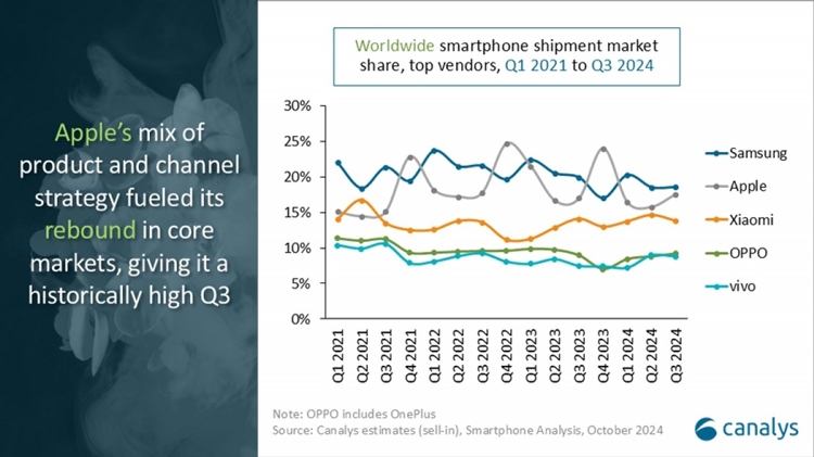 Canalys: Samsung vượt mặt Apple trong thị trường smartphone Q3 đang phục hồi