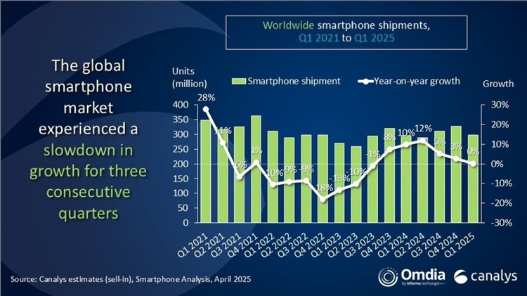 Canalys: Thị trường smartphone toàn cầu gần như đi ngang trong quý I/2025