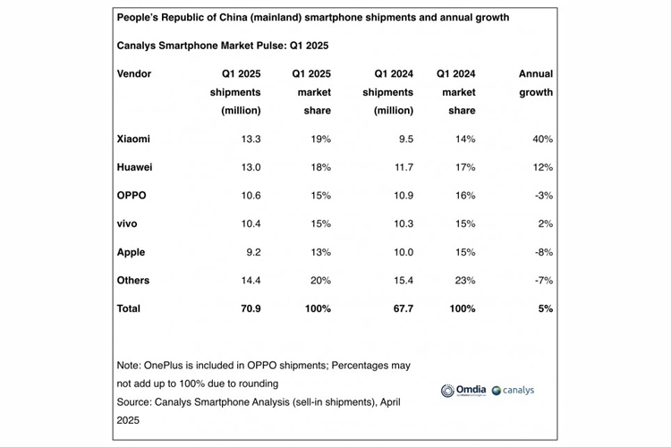 Canalys: Thị trường smartphone Trung Quốc tăng trưởng 5% trong quý 1/2025, Xiaomi và Huawei dẫn đầu - hình 1