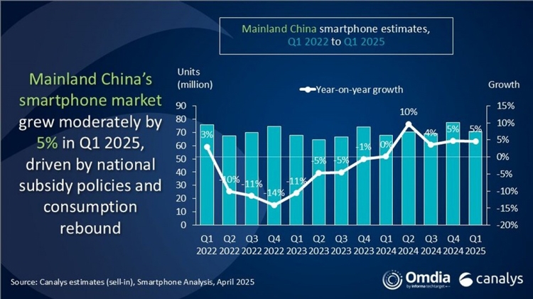 Canalys: Thị trường smartphone Trung Quốc tăng trưởng 5% trong quý 1/2025, Xiaomi và Huawei dẫn đầu