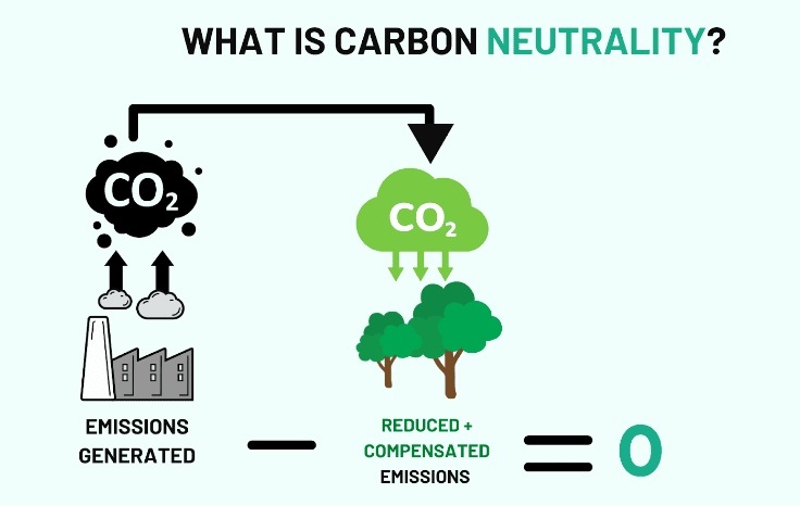Carbon neutral là gì 2